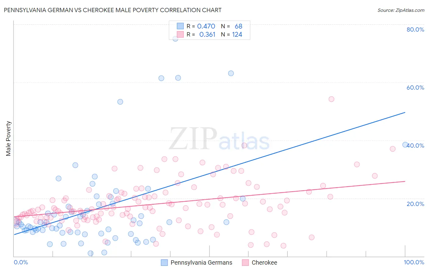 Pennsylvania German vs Cherokee Male Poverty