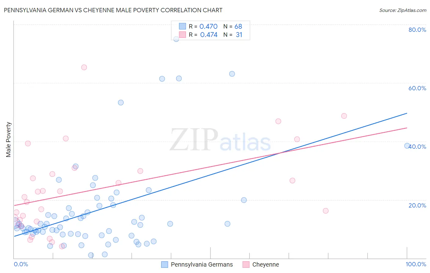 Pennsylvania German vs Cheyenne Male Poverty