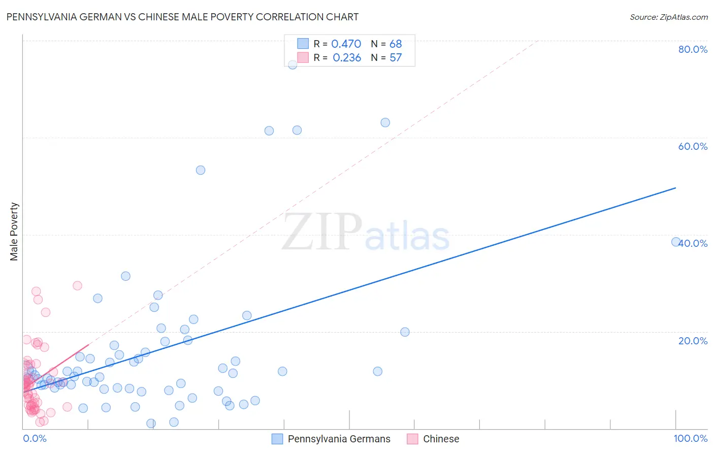 Pennsylvania German vs Chinese Male Poverty