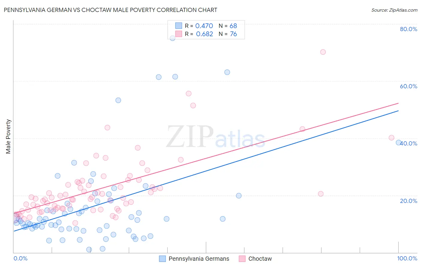 Pennsylvania German vs Choctaw Male Poverty