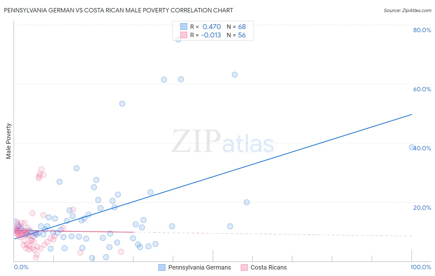 Pennsylvania German vs Costa Rican Male Poverty