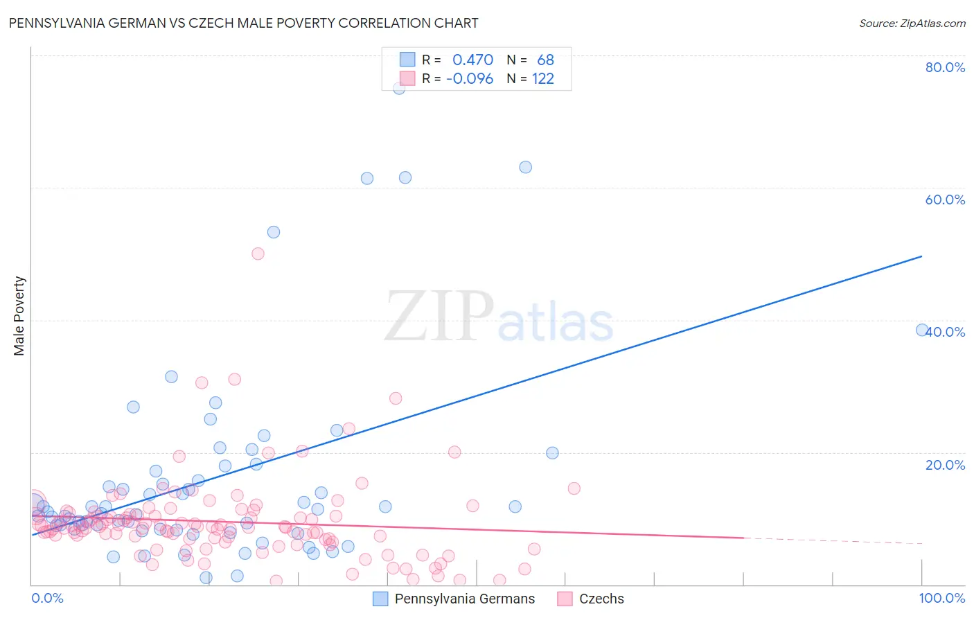 Pennsylvania German vs Czech Male Poverty