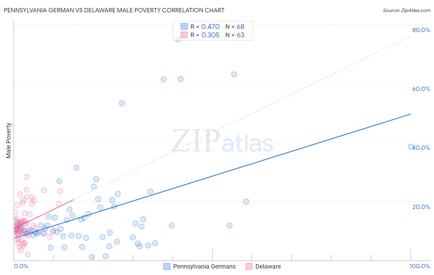 Pennsylvania German vs Delaware Male Poverty