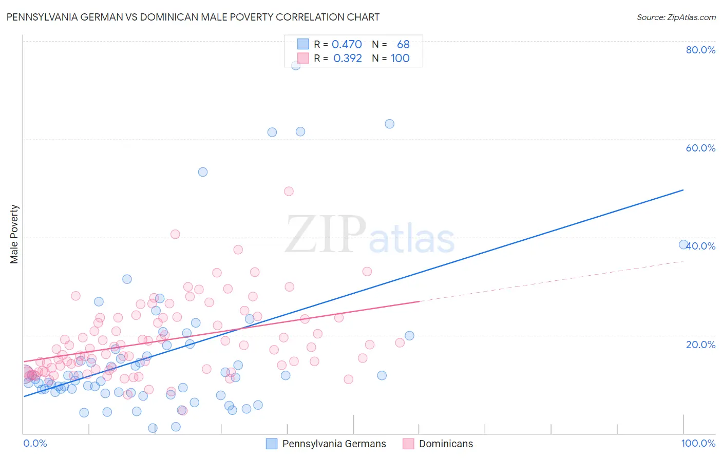 Pennsylvania German vs Dominican Male Poverty