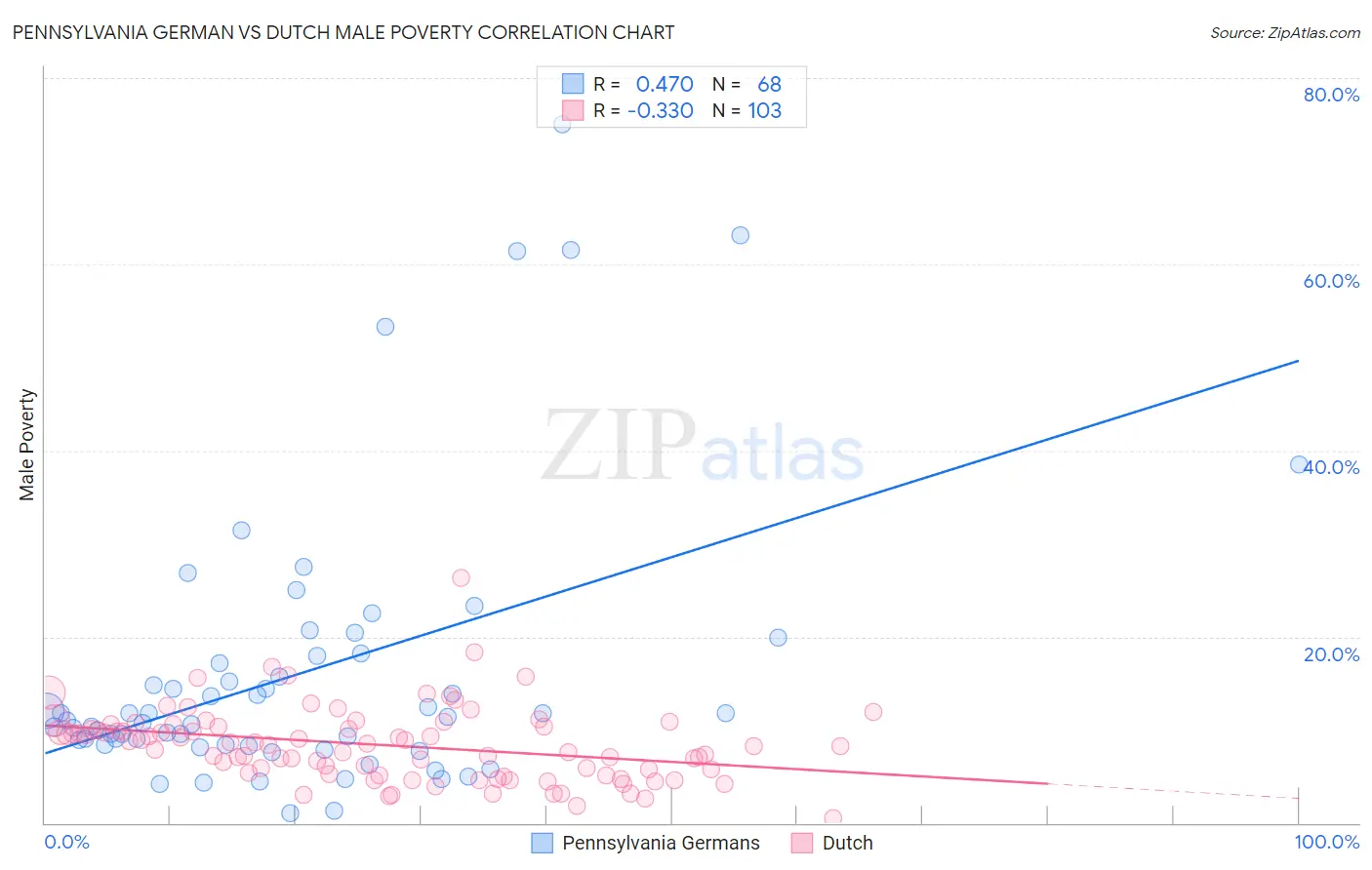 Pennsylvania German vs Dutch Male Poverty