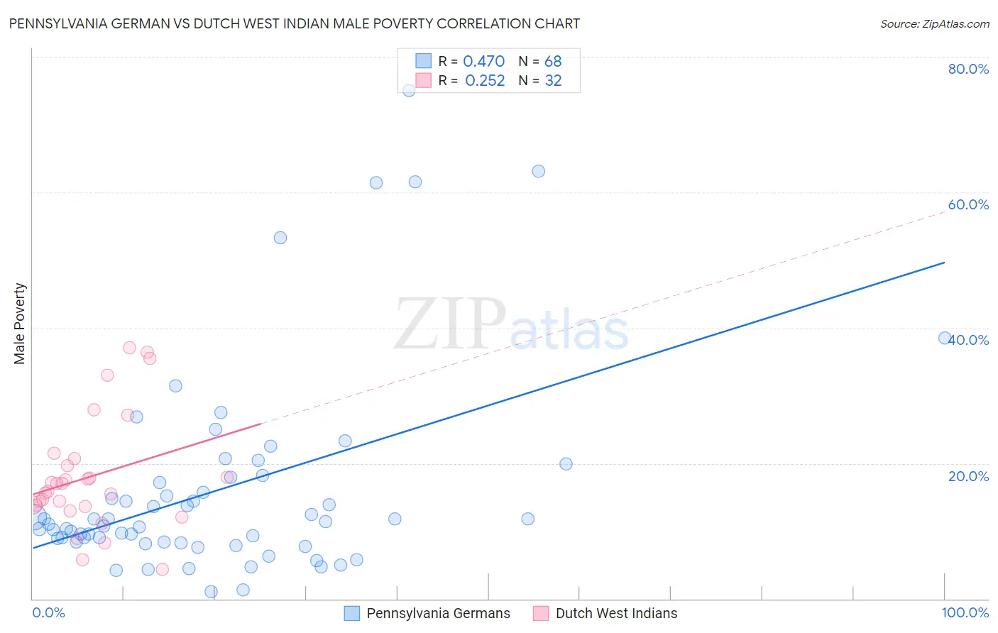 Pennsylvania German vs Dutch West Indian Male Poverty