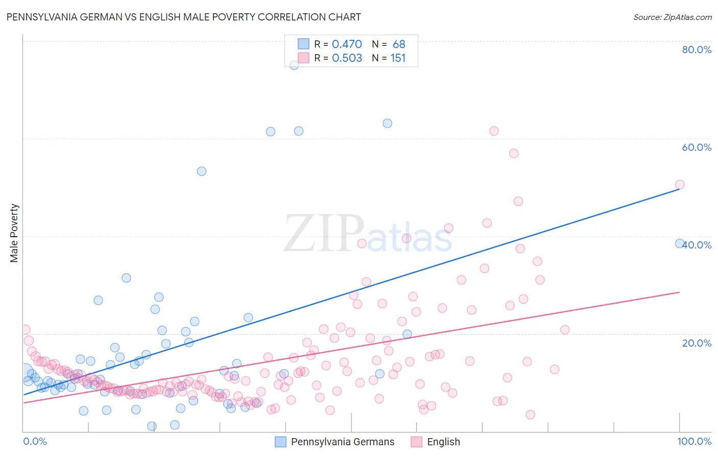 Pennsylvania German vs English Male Poverty