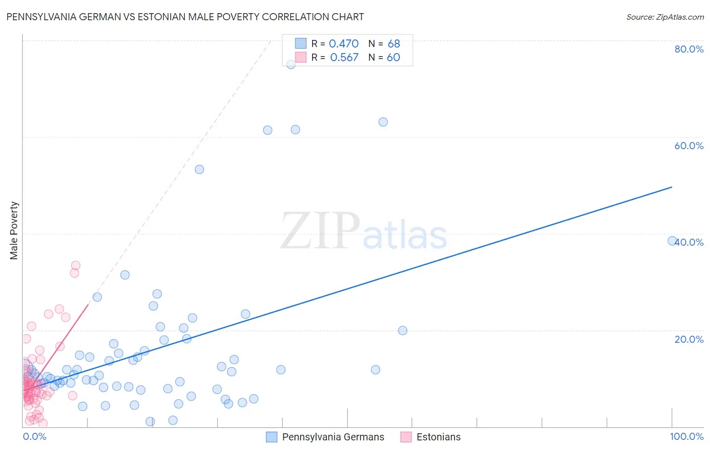 Pennsylvania German vs Estonian Male Poverty