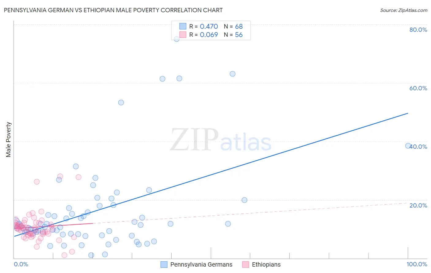 Pennsylvania German vs Ethiopian Male Poverty