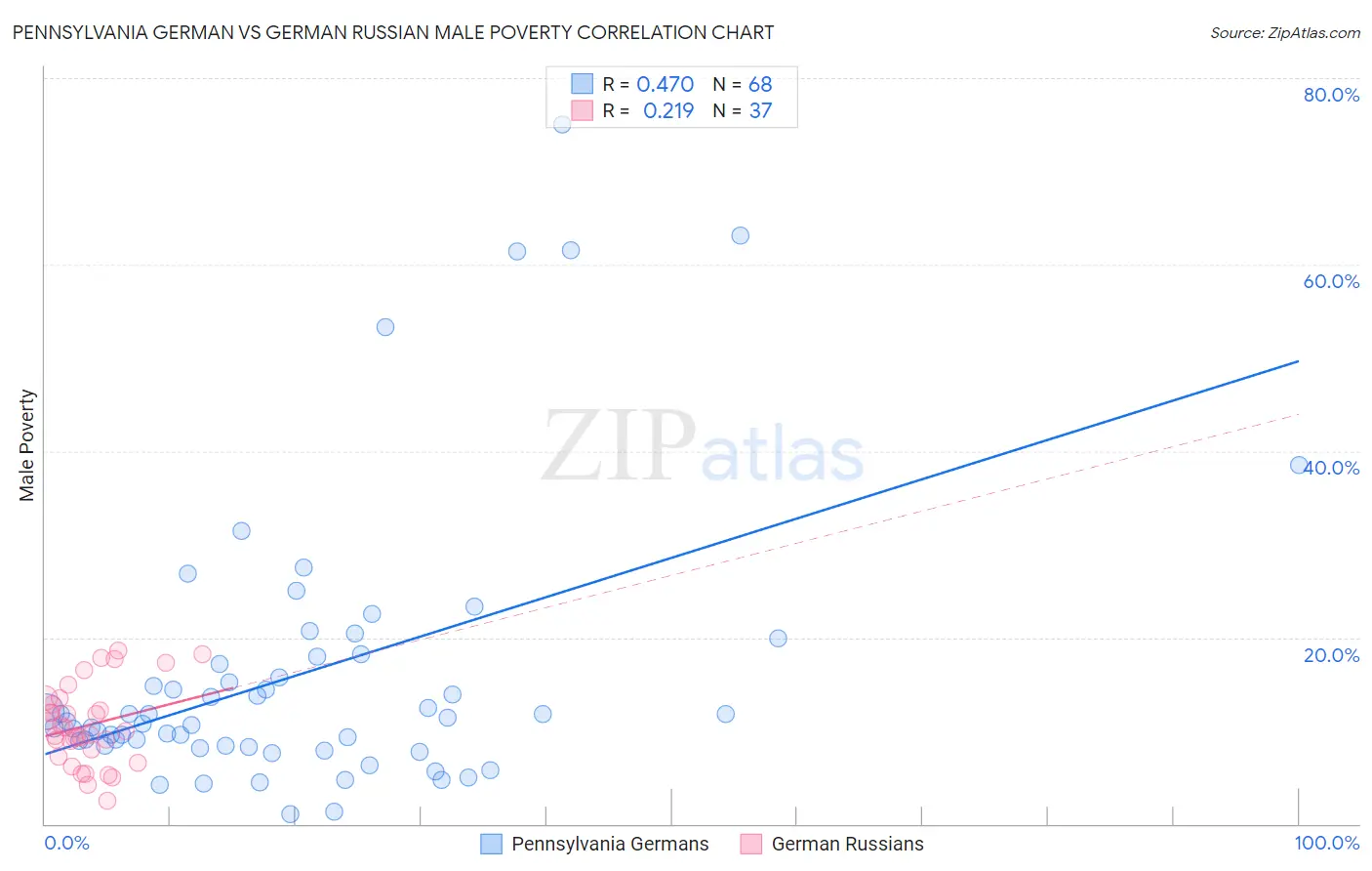 Pennsylvania German vs German Russian Male Poverty