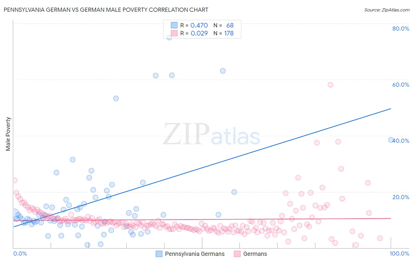 Pennsylvania German vs German Male Poverty