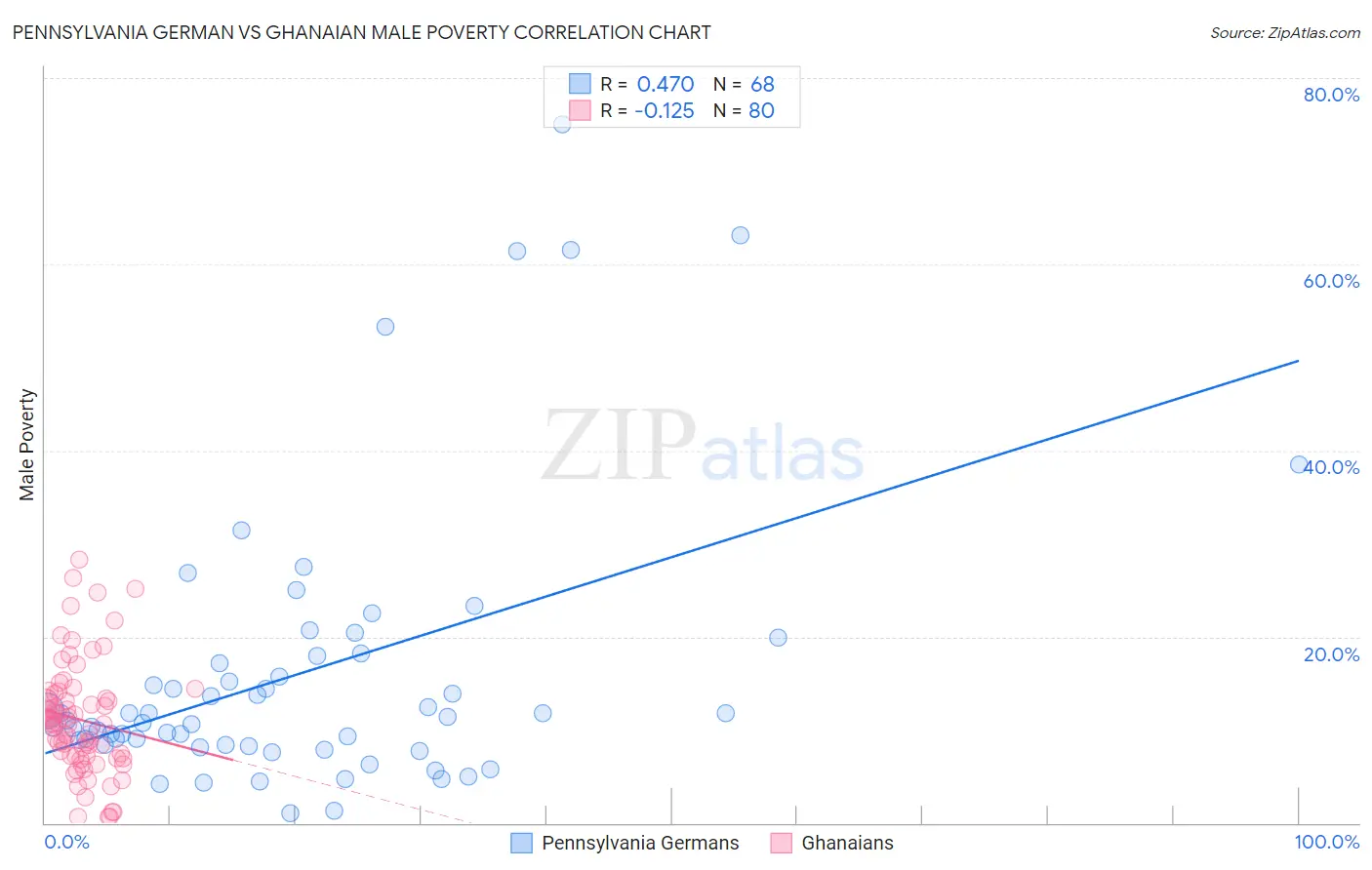 Pennsylvania German vs Ghanaian Male Poverty