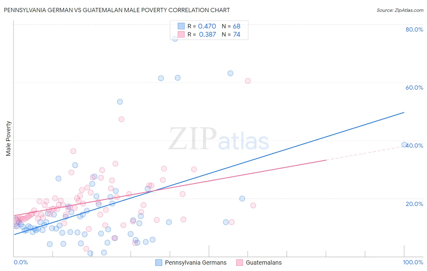 Pennsylvania German vs Guatemalan Male Poverty