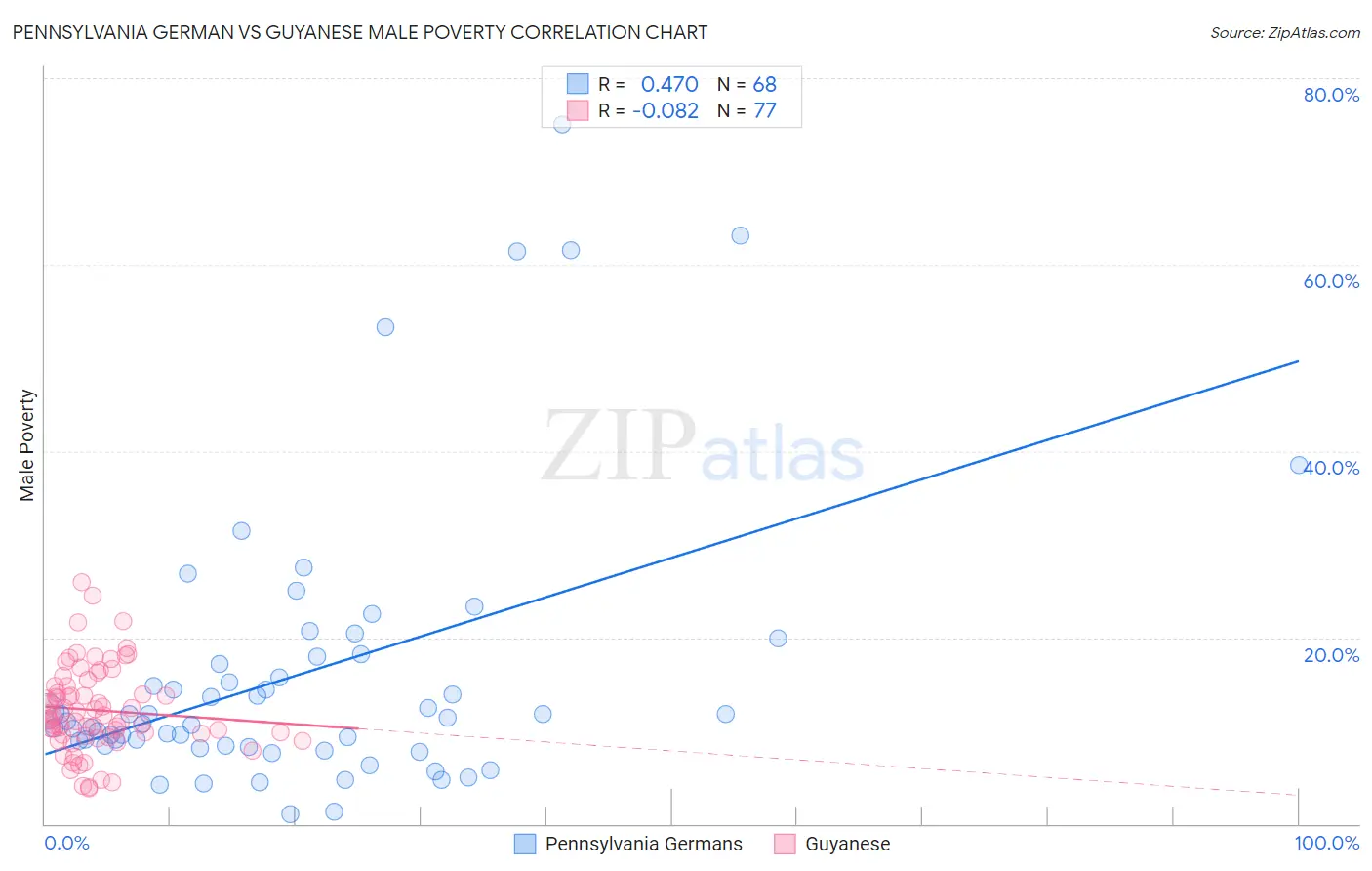 Pennsylvania German vs Guyanese Male Poverty