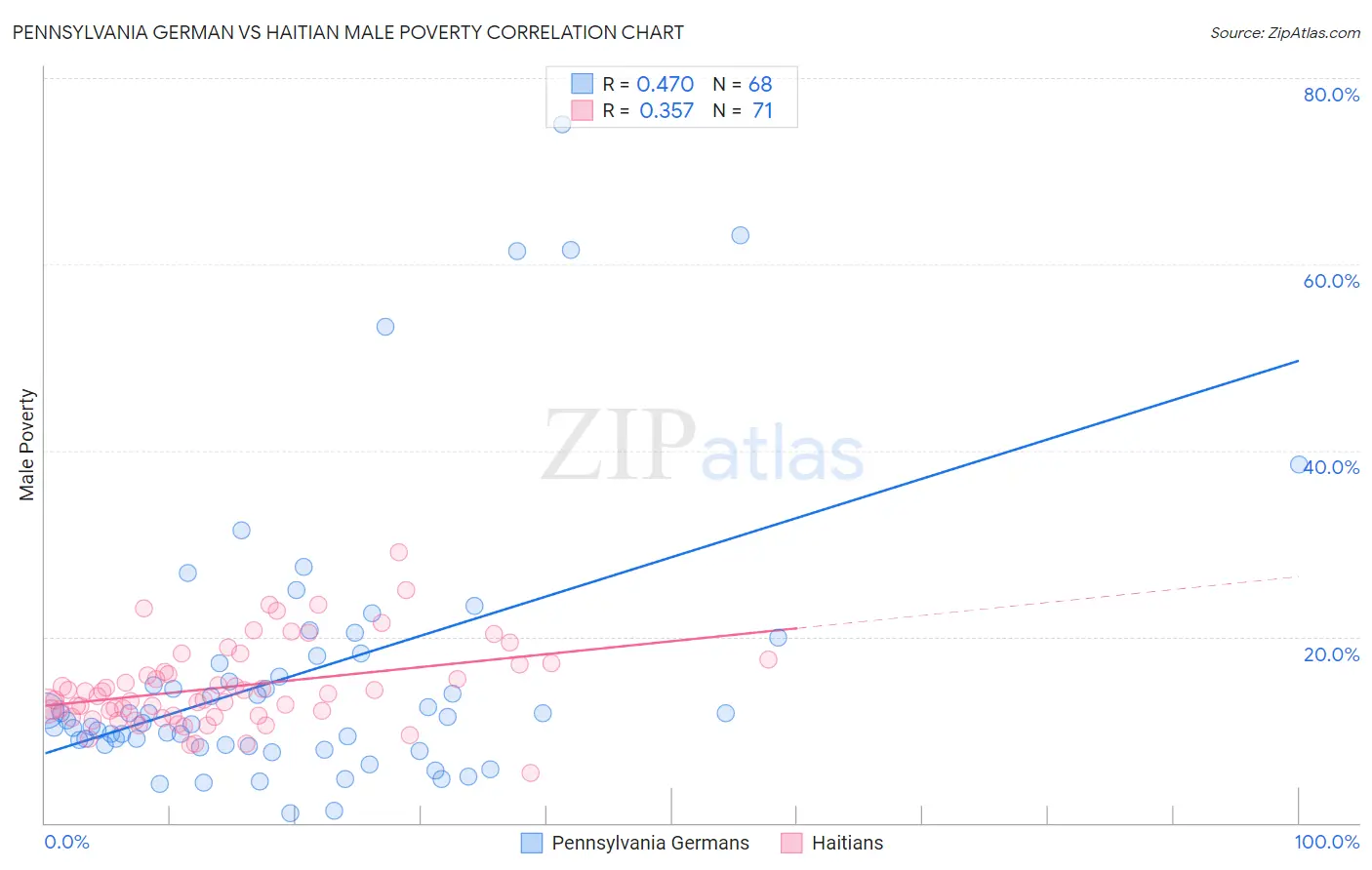 Pennsylvania German vs Haitian Male Poverty