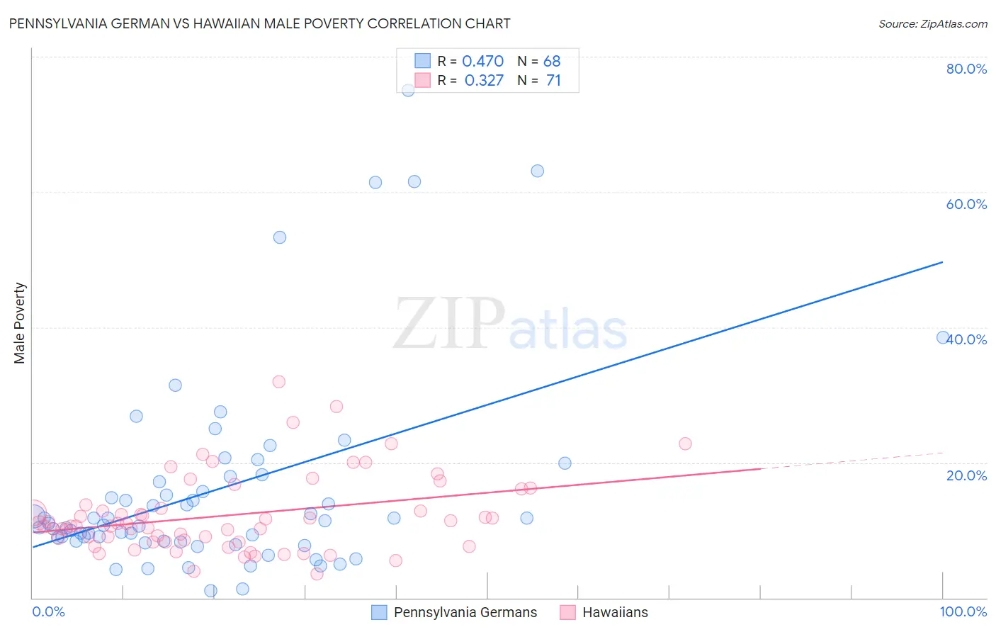 Pennsylvania German vs Hawaiian Male Poverty