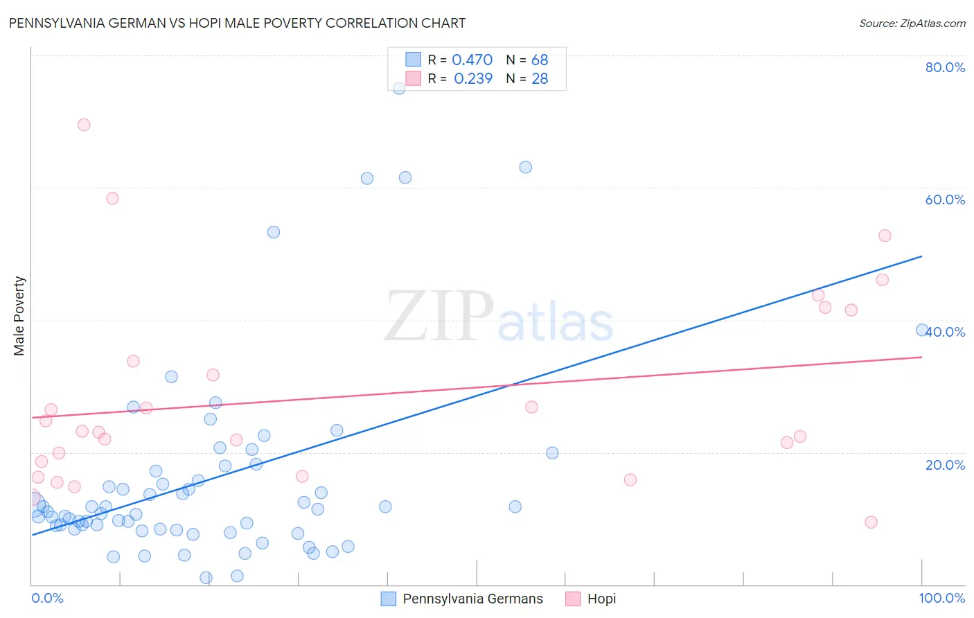 Pennsylvania German vs Hopi Male Poverty