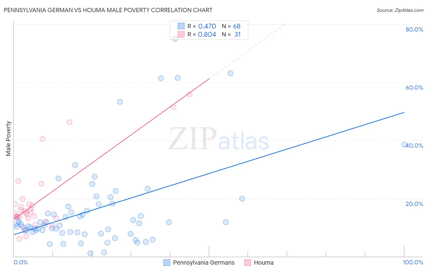 Pennsylvania German vs Houma Male Poverty