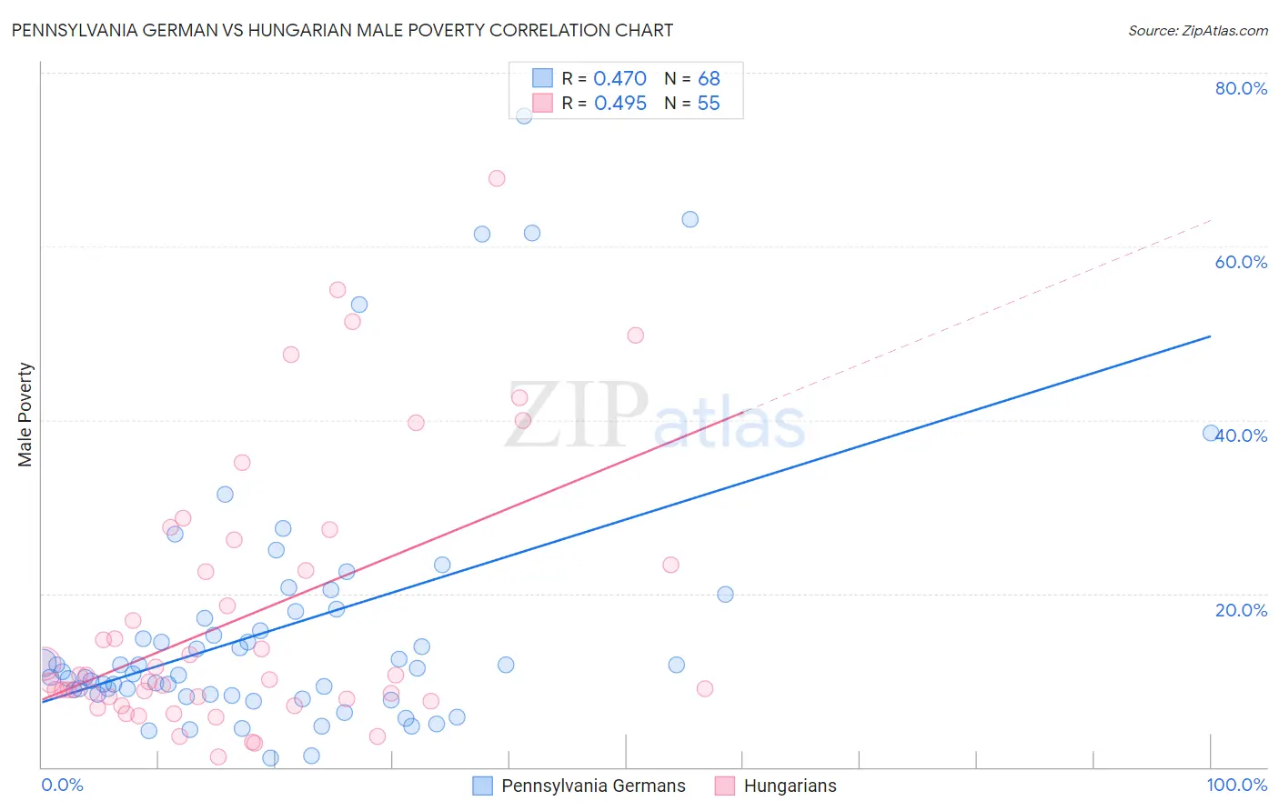 Pennsylvania German vs Hungarian Male Poverty