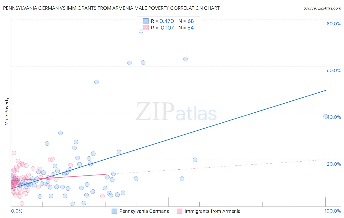 Pennsylvania German vs Immigrants from Armenia Male Poverty