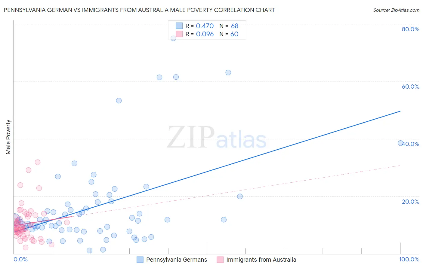 Pennsylvania German vs Immigrants from Australia Male Poverty