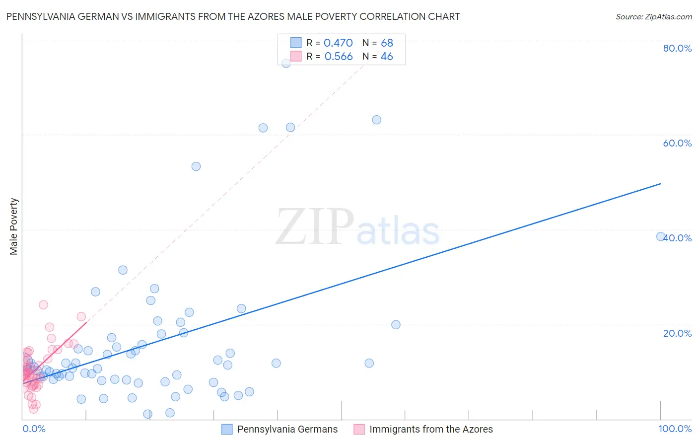 Pennsylvania German vs Immigrants from the Azores Male Poverty