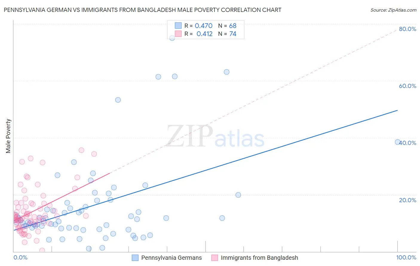 Pennsylvania German vs Immigrants from Bangladesh Male Poverty