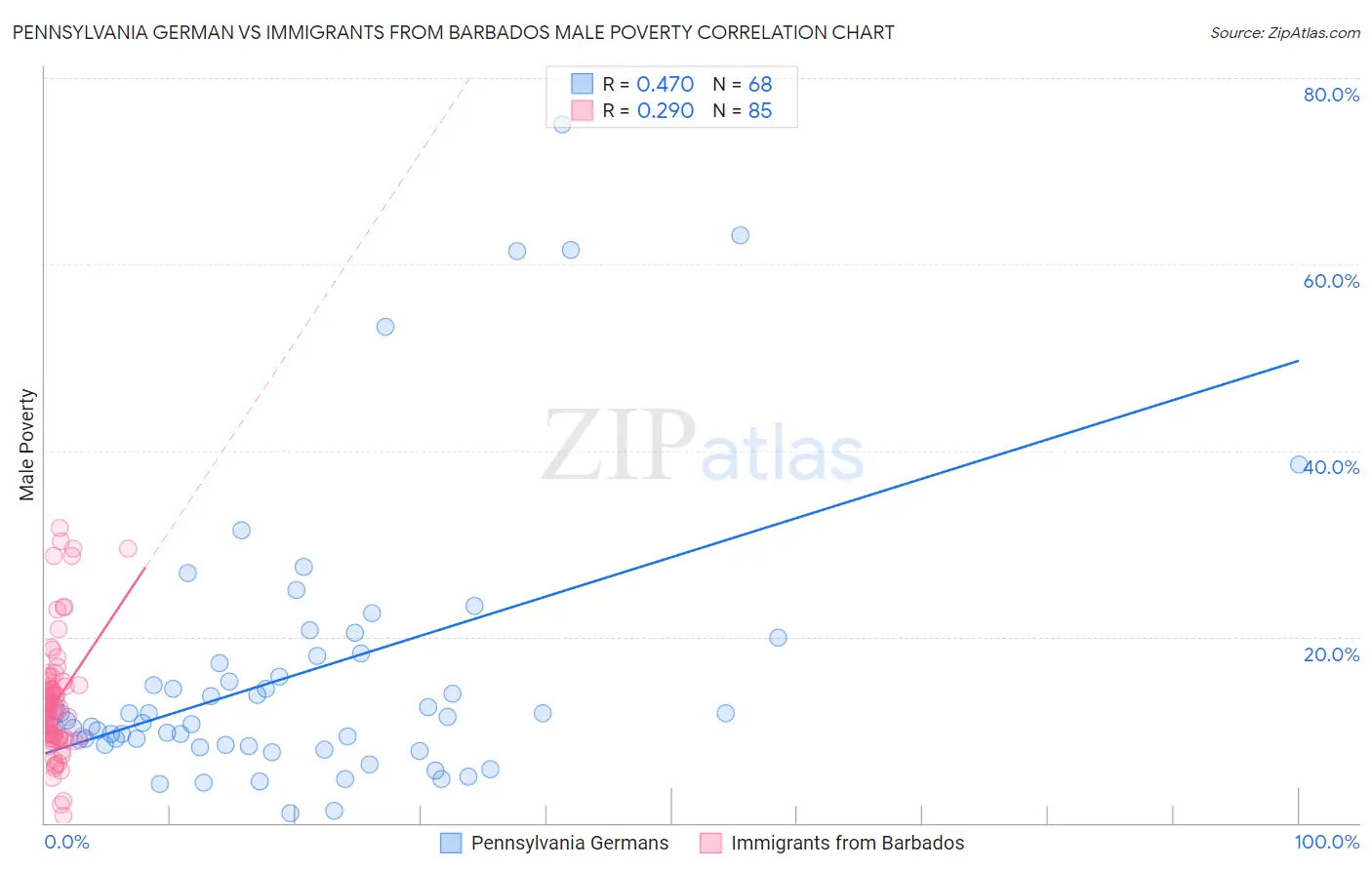 Pennsylvania German vs Immigrants from Barbados Male Poverty