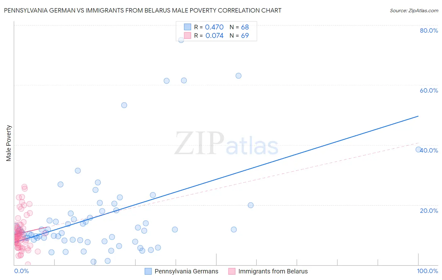 Pennsylvania German vs Immigrants from Belarus Male Poverty