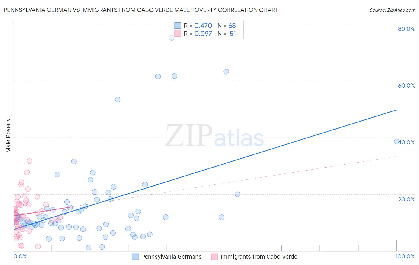 Pennsylvania German vs Immigrants from Cabo Verde Male Poverty