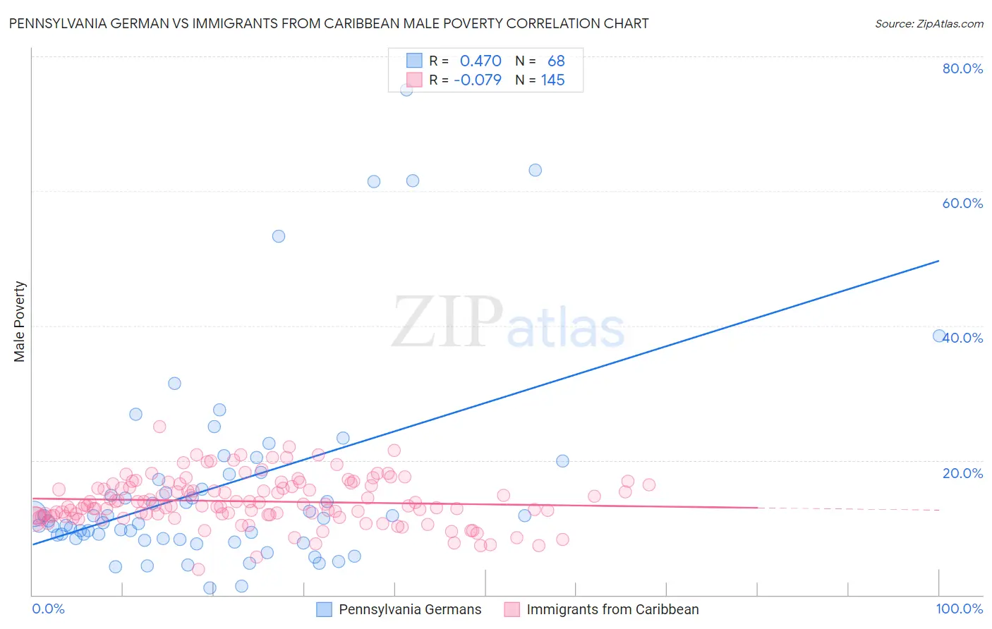 Pennsylvania German vs Immigrants from Caribbean Male Poverty