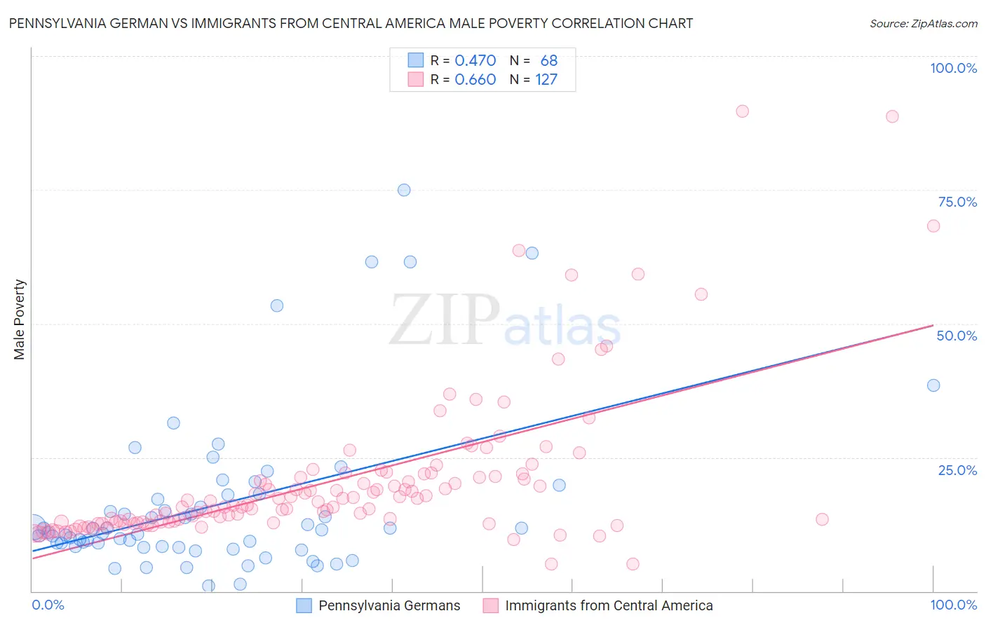 Pennsylvania German vs Immigrants from Central America Male Poverty