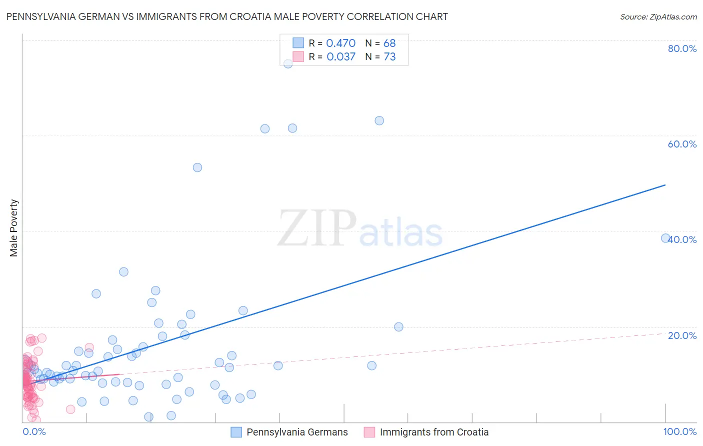 Pennsylvania German vs Immigrants from Croatia Male Poverty