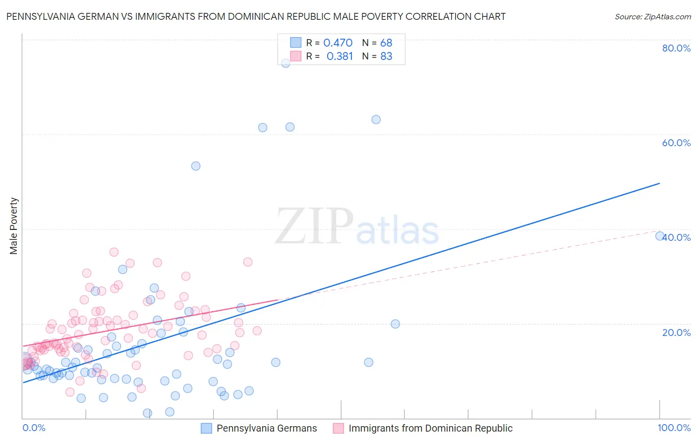 Pennsylvania German vs Immigrants from Dominican Republic Male Poverty
