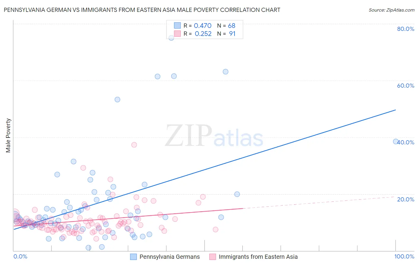 Pennsylvania German vs Immigrants from Eastern Asia Male Poverty