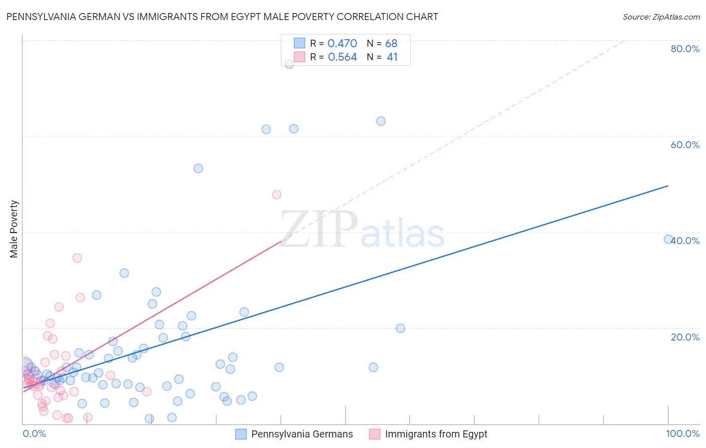 Pennsylvania German vs Immigrants from Egypt Male Poverty