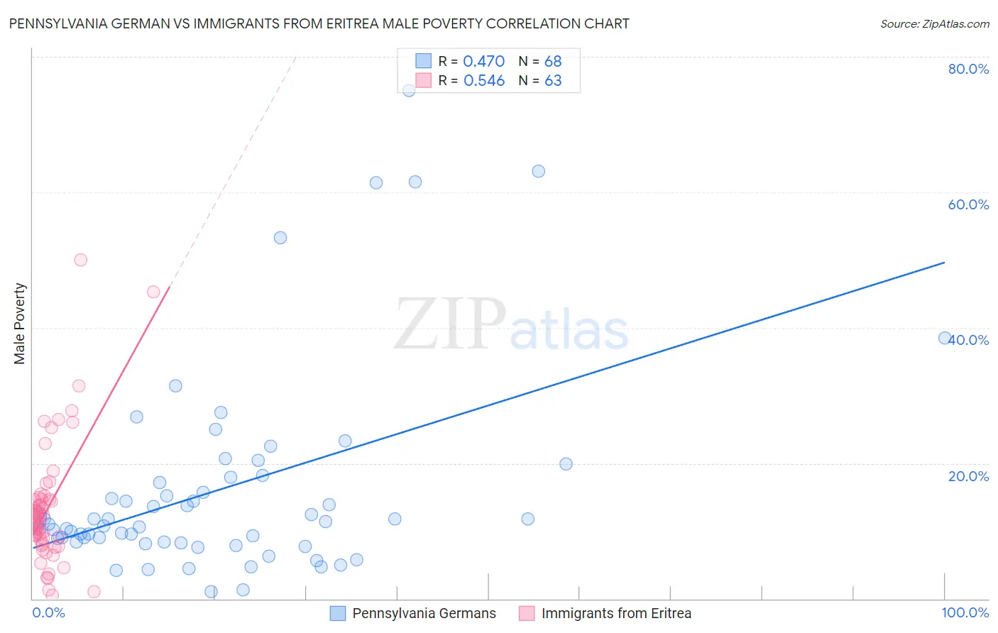 Pennsylvania German vs Immigrants from Eritrea Male Poverty