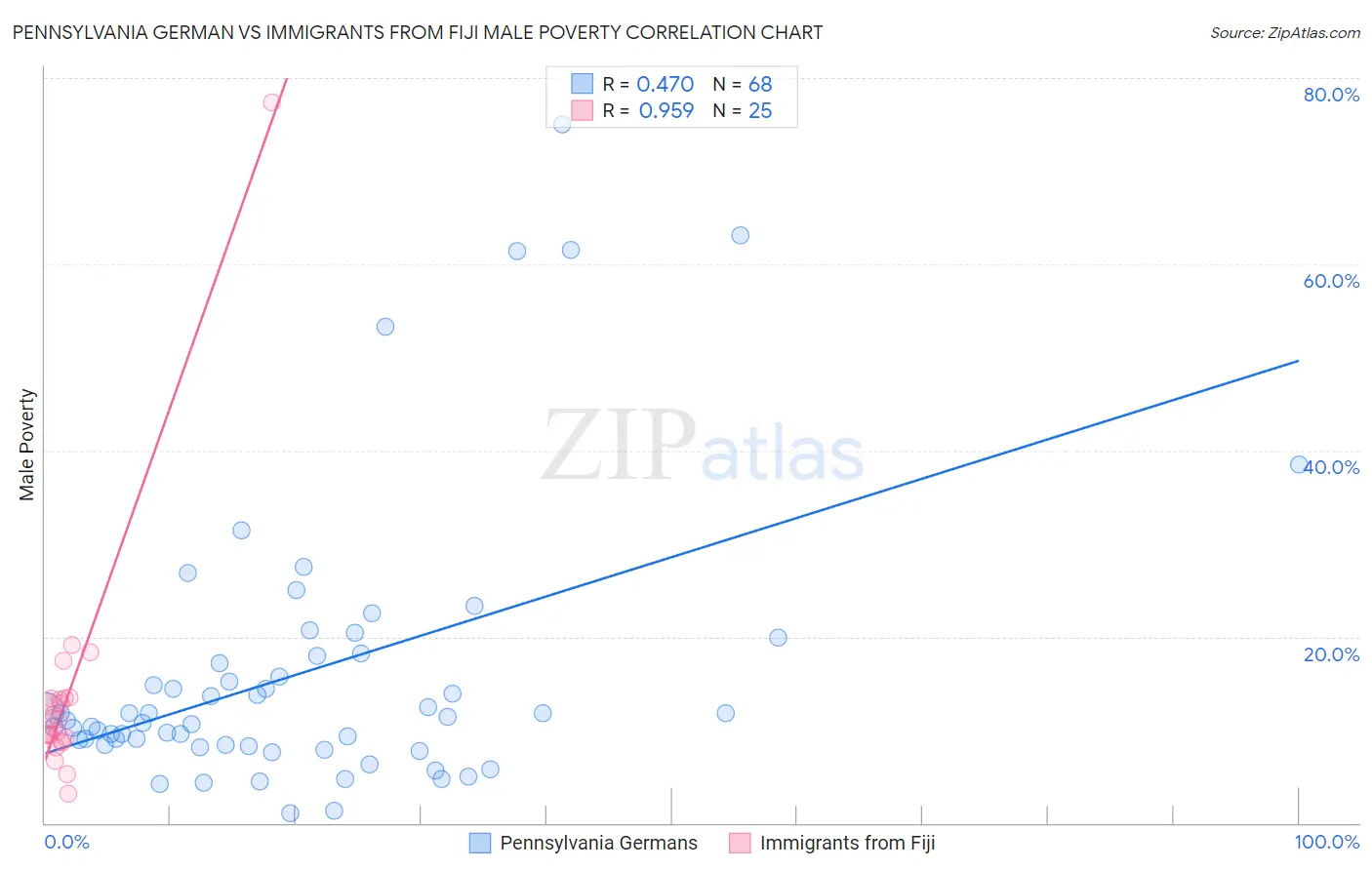 Pennsylvania German vs Immigrants from Fiji Male Poverty