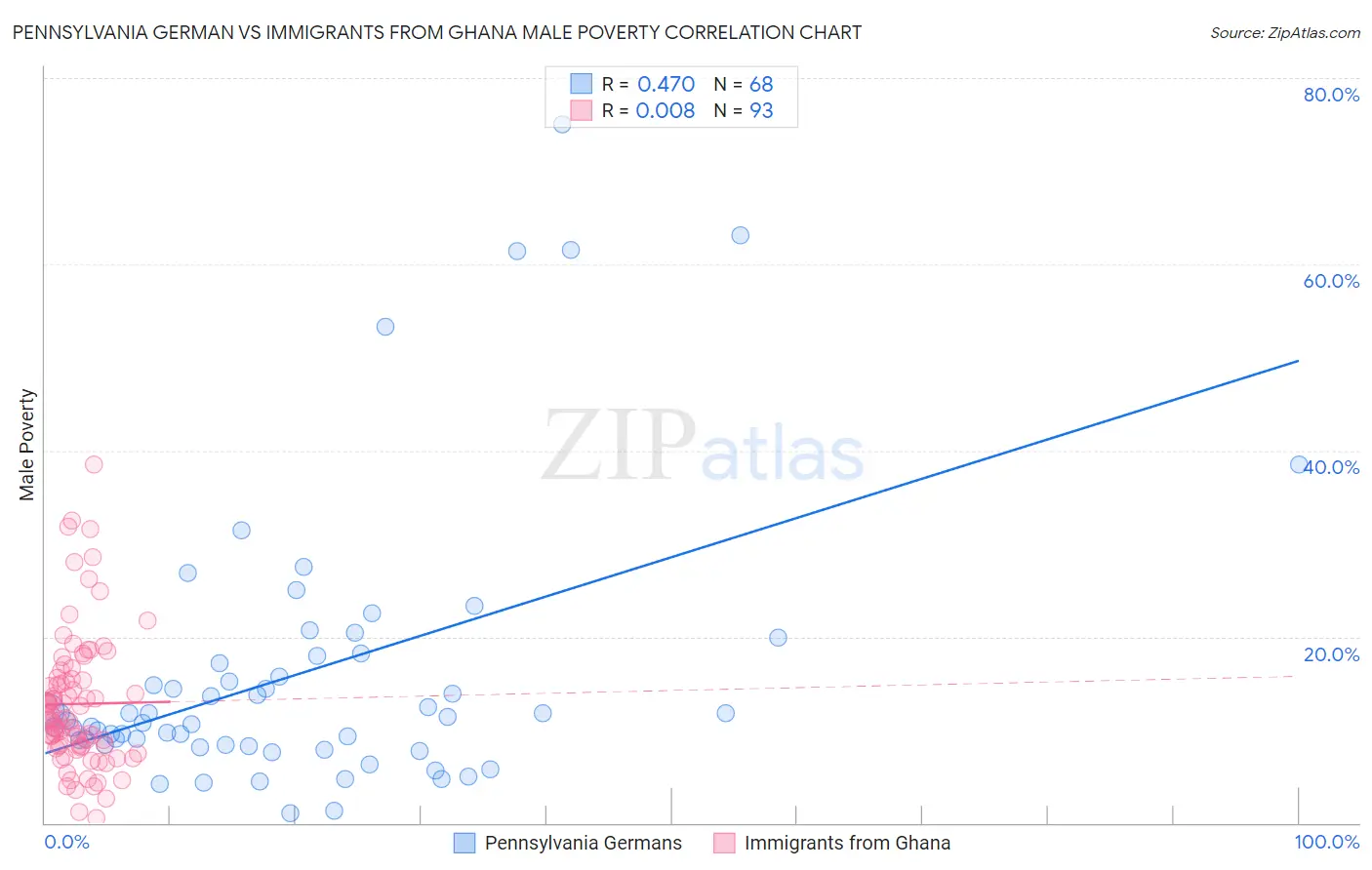 Pennsylvania German vs Immigrants from Ghana Male Poverty