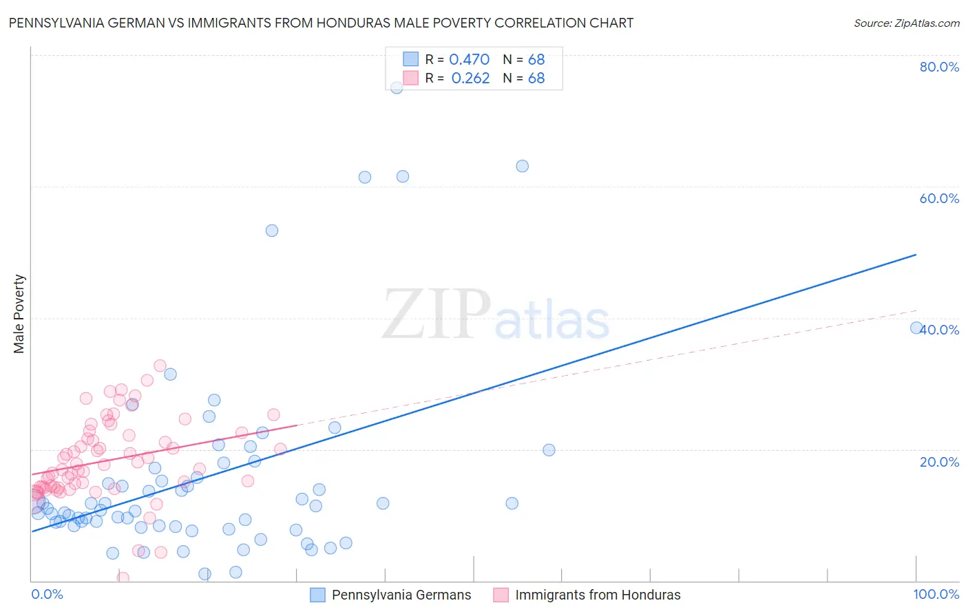 Pennsylvania German vs Immigrants from Honduras Male Poverty