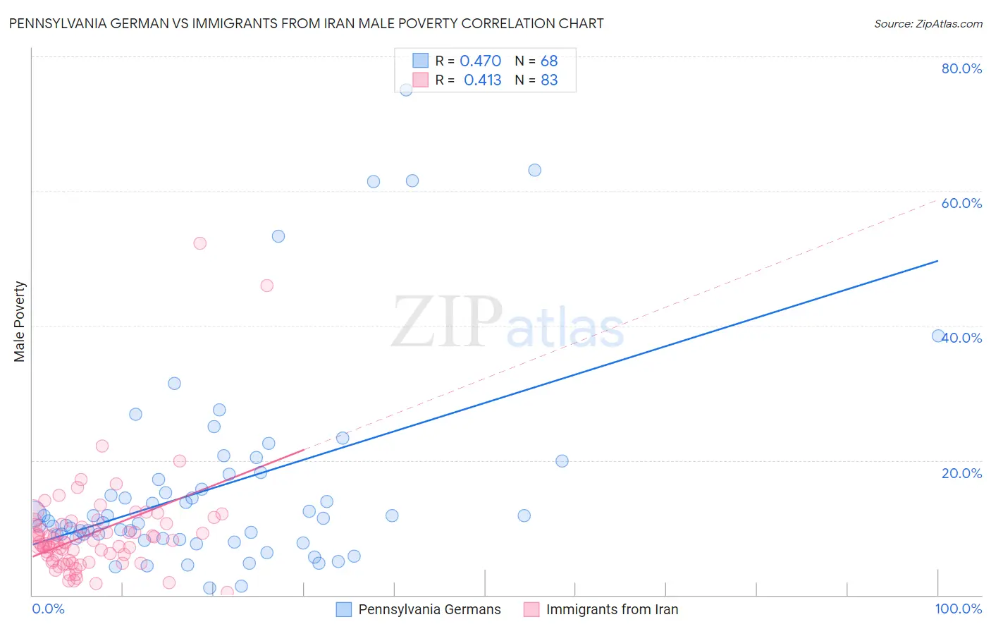 Pennsylvania German vs Immigrants from Iran Male Poverty