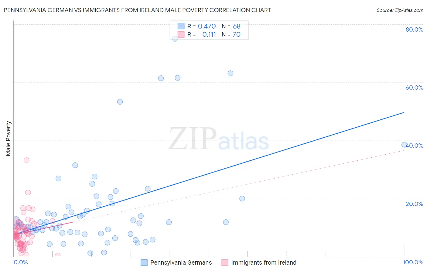 Pennsylvania German vs Immigrants from Ireland Male Poverty