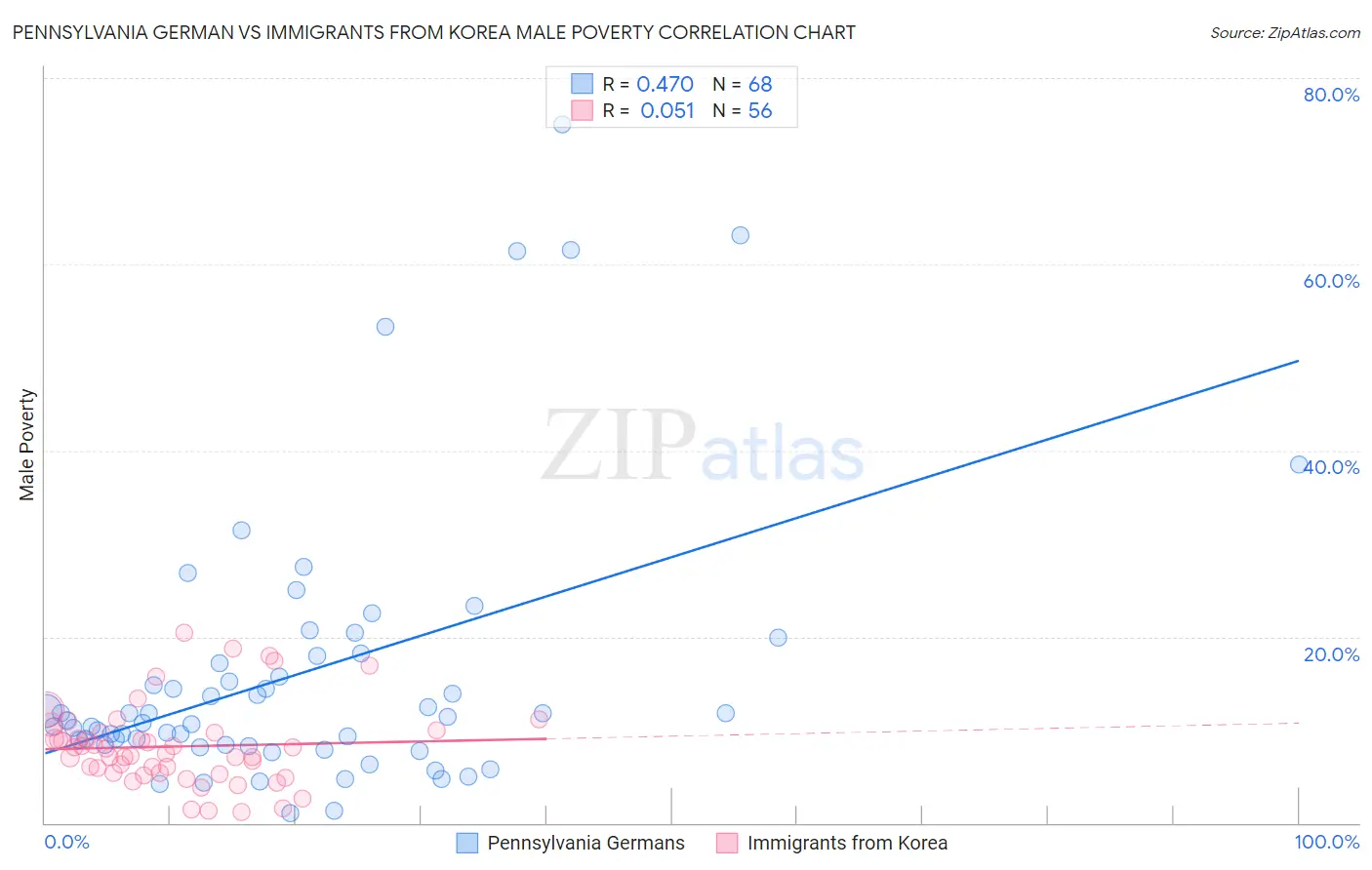 Pennsylvania German vs Immigrants from Korea Male Poverty