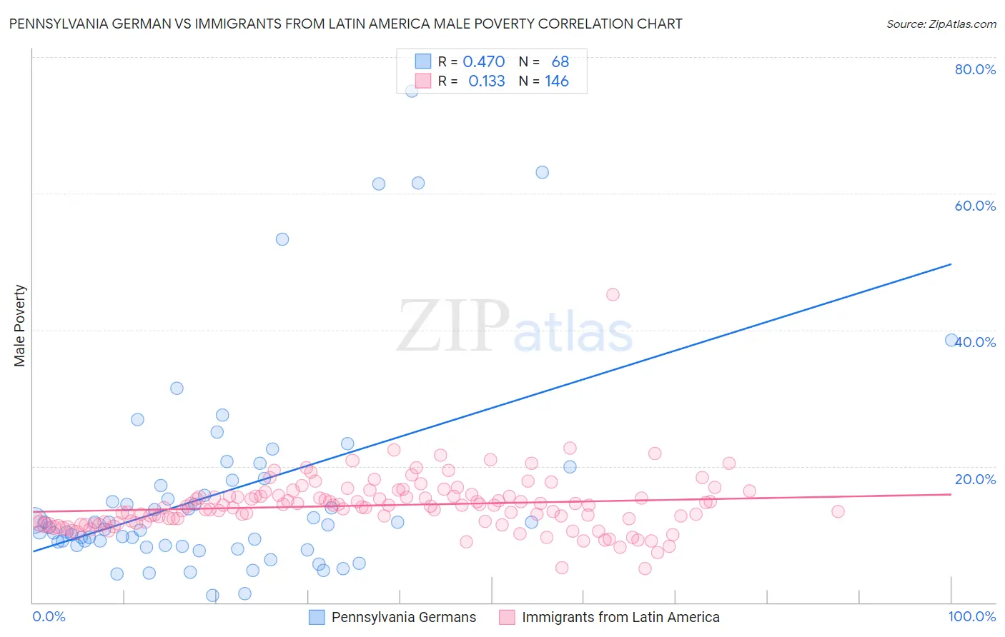 Pennsylvania German vs Immigrants from Latin America Male Poverty