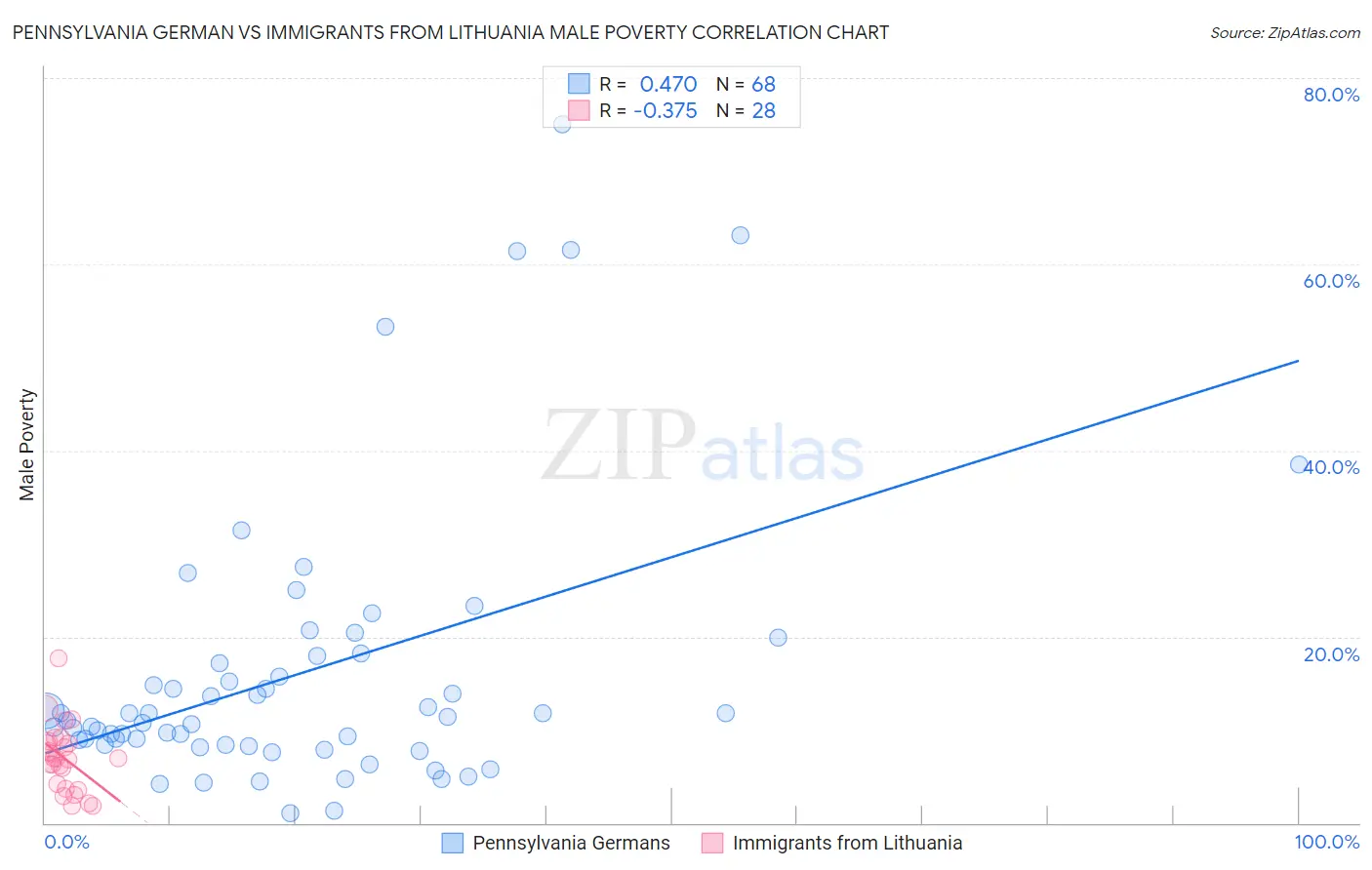 Pennsylvania German vs Immigrants from Lithuania Male Poverty