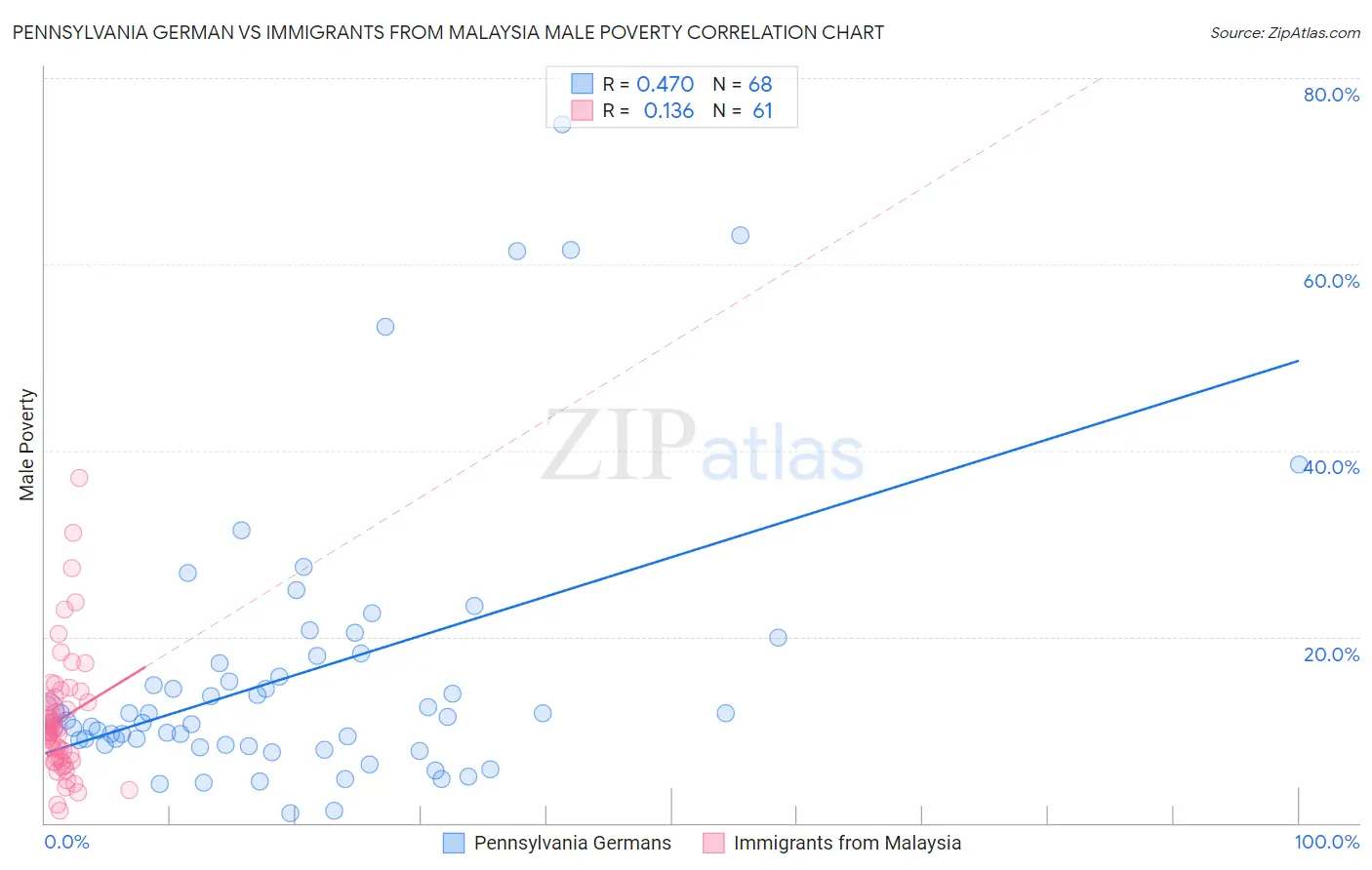 Pennsylvania German vs Immigrants from Malaysia Male Poverty