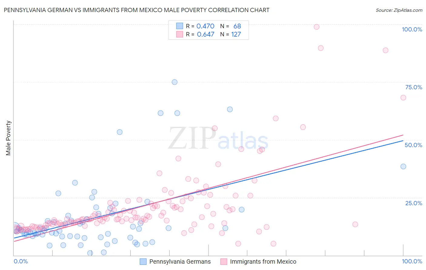 Pennsylvania German vs Immigrants from Mexico Male Poverty