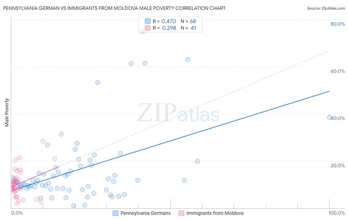Pennsylvania German vs Immigrants from Moldova Male Poverty