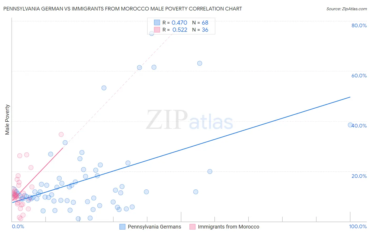 Pennsylvania German vs Immigrants from Morocco Male Poverty
