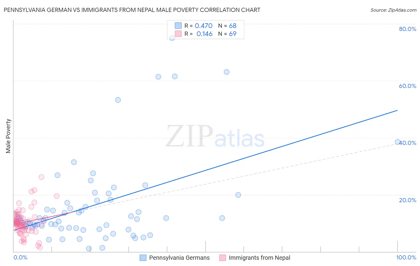 Pennsylvania German vs Immigrants from Nepal Male Poverty
